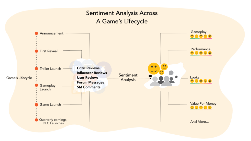 Sentiment Analysis for Games